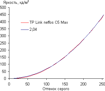 Обзор смартфона TP-Link Neffos C5 Max. Тестирование дисплея