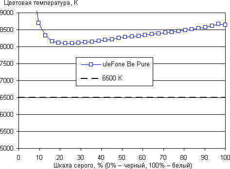 Обзор смартфона uleFone Be Pure. Тестирование дисплея