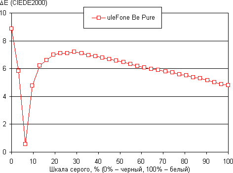 Обзор смартфона uleFone Be Pure. Тестирование дисплея