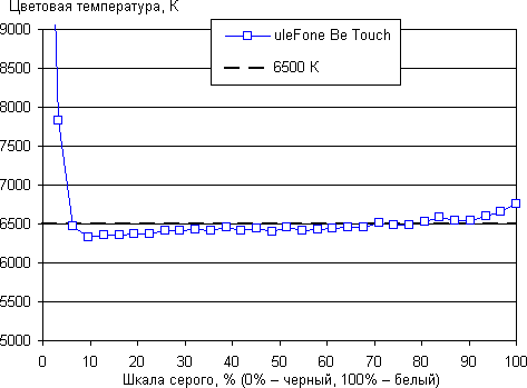 Обзор смартфона Ulefone Be Touch. Тестирование дисплея