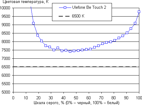 Обзор смартфона Ulefone Be Touch 2. Тестирование дисплея