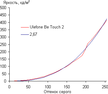 Обзор смартфона Ulefone Be Touch 2. Тестирование дисплея