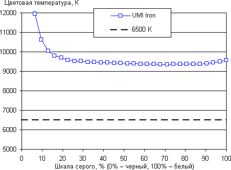 Обзор смартфона UMI Iron. Тестирование дисплея