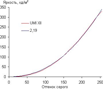 Тестирование экрана UMI X2