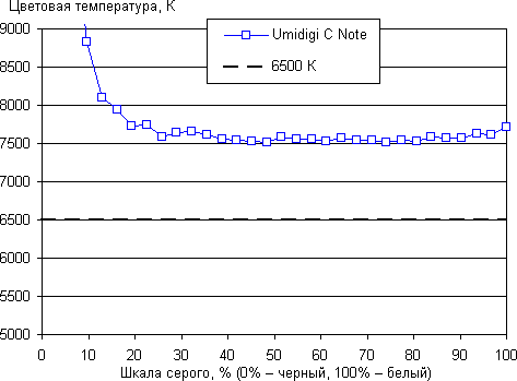 Обзор смартфона Umidigi C Note. Тестирование дисплея