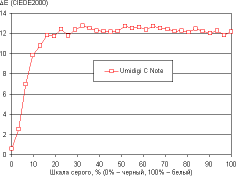 Обзор смартфона Umidigi C Note. Тестирование дисплея