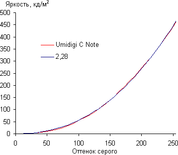 Обзор смартфона Umidigi C Note. Тестирование дисплея