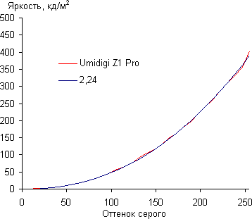 Обзор смартфона Umidigi Z1 Pro. Тестирование дисплея