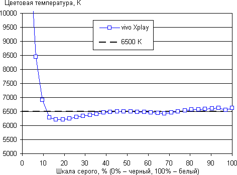 Обзор vivo Xplay. Тестирование дисплея