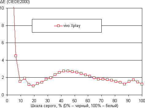 Обзор vivo Xplay. Тестирование дисплея