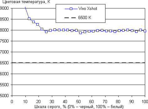 Обзор смартфона Vivo Xshot. Тестирование дисплея