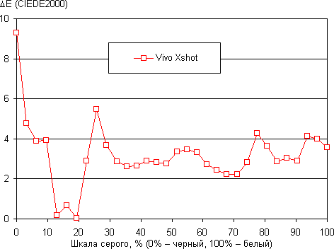 Обзор смартфона Vivo Xshot. Тестирование дисплея