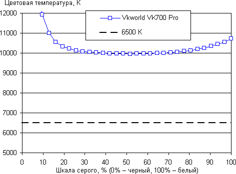 Обзор смартфона Vkworld VK700 Pro. Тестирование дисплея