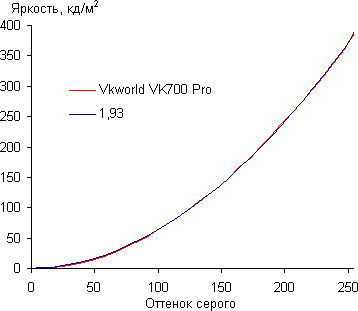 Обзор смартфона Vkworld VK700 Pro. Тестирование дисплея