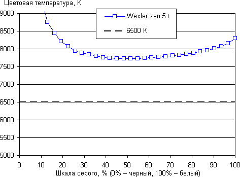 Обзор смартфона Wexler Zen 5+. Тестирование дисплея