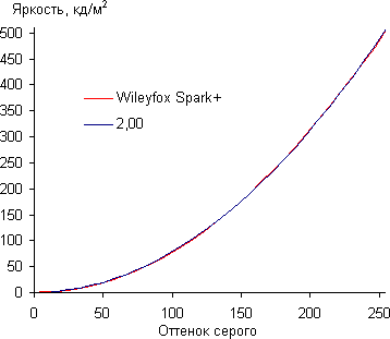 Обзор смартфона Wileyfox Spark+. Тестирование дисплея