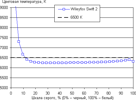 Обзор смартфона Wileyfox Swift 2. Тестирование дисплея