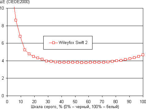 Обзор смартфона Wileyfox Swift 2. Тестирование дисплея