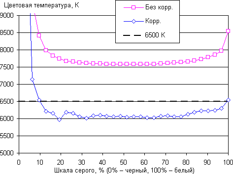ОДля условий полной темноты минимальная яркость может показаться высоковатой. бзор смартфона Wileyfox Swift. Тестирование дисплея