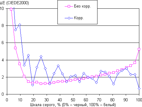 Обзор смартфона Wileyfox Swift. Тестирование дисплея