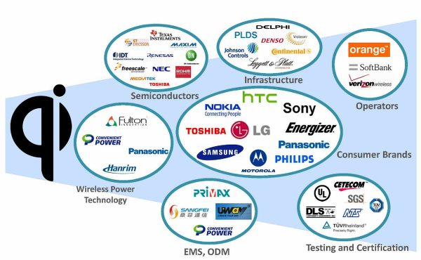 Wireless Power Consortium
