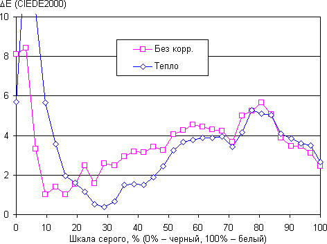 Обзор смартфона Xiaomi Mi 4c. Тестирование дисплея