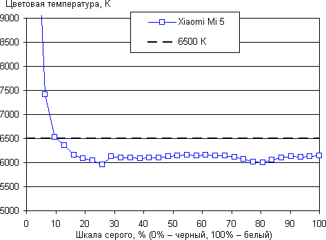 Обзор смартфона Xiaomi Mi 5. Тестирование дисплея
