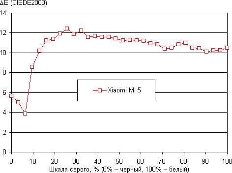 Обзор смартфона Xiaomi Mi 5. Тестирование дисплея