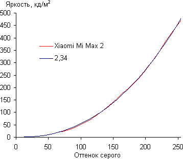 Обзор смартфона Xiaomi Mi Max 2. Тестирование дисплея