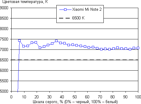 Обзор смартфона Xiaomi Mi Note 2. Тестирование дисплея