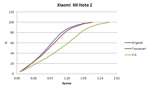 Смартфон Xiaomi Mi Note 2
