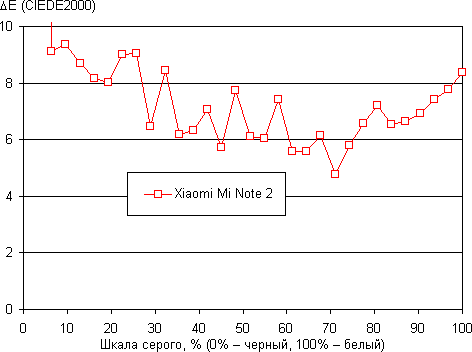 Обзор смартфона Xiaomi Mi Note 2. Тестирование дисплея