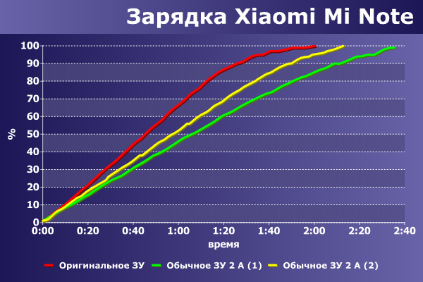 Скорость зарядки Xiaomi Mi Note