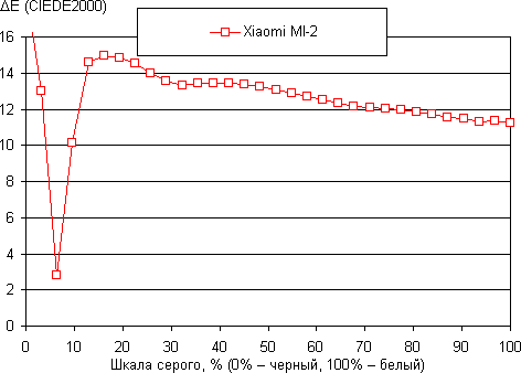 Обзор Xiaomi Mi-Two. Тестирование дисплея