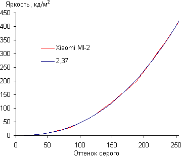 Обзор Xiaomi Mi-Two. Тестирование дисплея