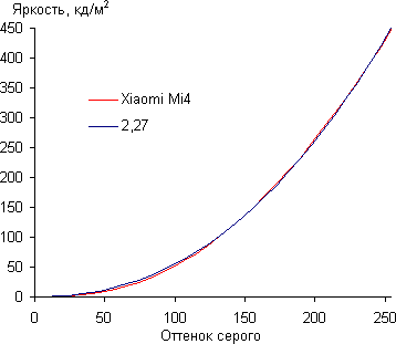 Обзор смартфона Xiaomi Mi4. Тестирование дисплея
