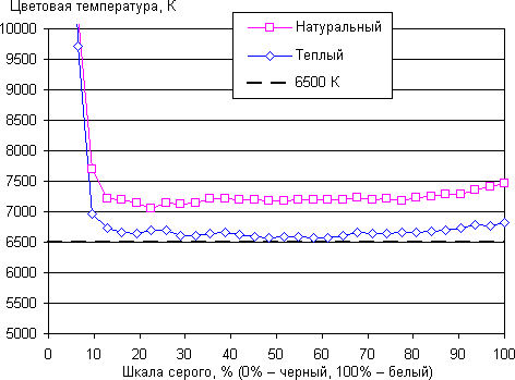Обзор смартфона Xiaomi Redmi 4X. Тестирование дисплея