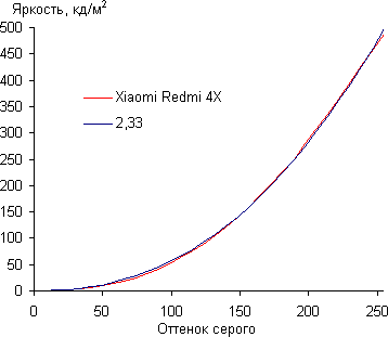 Обзор смартфона Xiaomi Redmi 4X. Тестирование дисплея