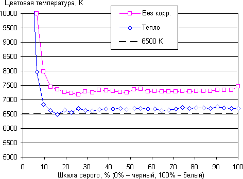 Обзор смартфона Xiaomi Redmi Note 3. Тестирование дисплея