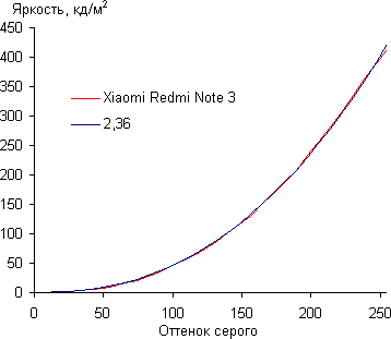 Обзор смартфона Xiaomi Redmi Note 3. Тестирование дисплея