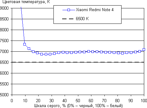 Обзор смартфона Xiaomi Redmi Note 4. Тестирование дисплея