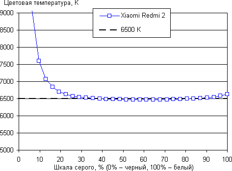 Обзор смартфона Xiaomi Redmi 2. Тестирование дисплея