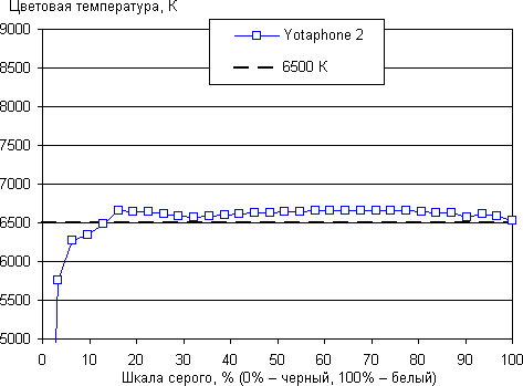 Обзор смартфона Yotaphone 2. Тестирование дисплея