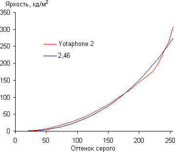 Обзор смартфона Yotaphone 2. Тестирование дисплея