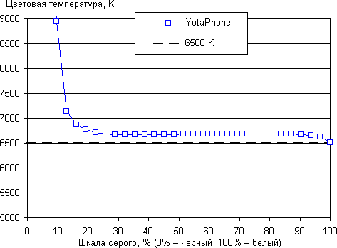 Обзор смартфона YotaPhone. Тестирование дисплея