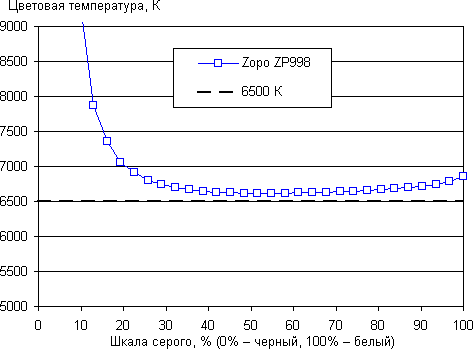 Обзор смартфона Zopo ZP998. Тестирование дисплея