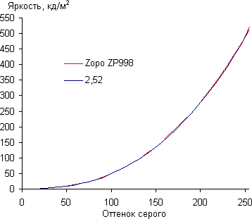 Обзор смартфона Zopo ZP998. Тестирование дисплея
