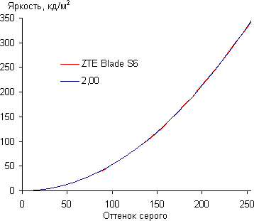 Обзор смартфона ZTE Blade S6. Тестирование дисплея
