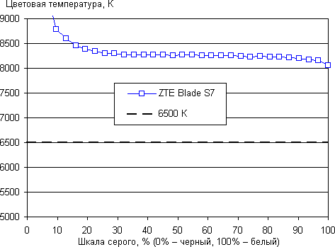 Обзор смартфона ZTE Blade S7. Тестирование дисплея