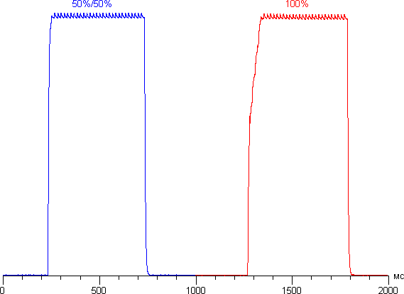 Обзор смартфона ZTE Blade S7. Тестирование дисплея